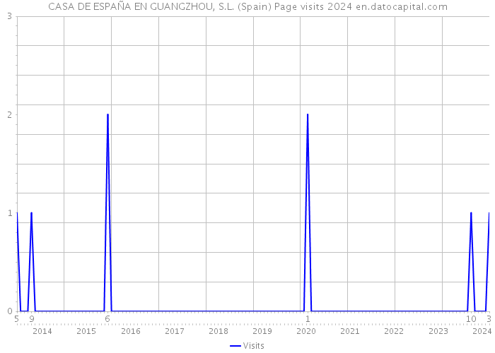CASA DE ESPAÑA EN GUANGZHOU, S.L. (Spain) Page visits 2024 