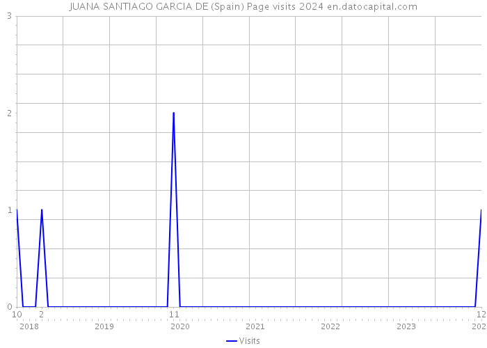 JUANA SANTIAGO GARCIA DE (Spain) Page visits 2024 