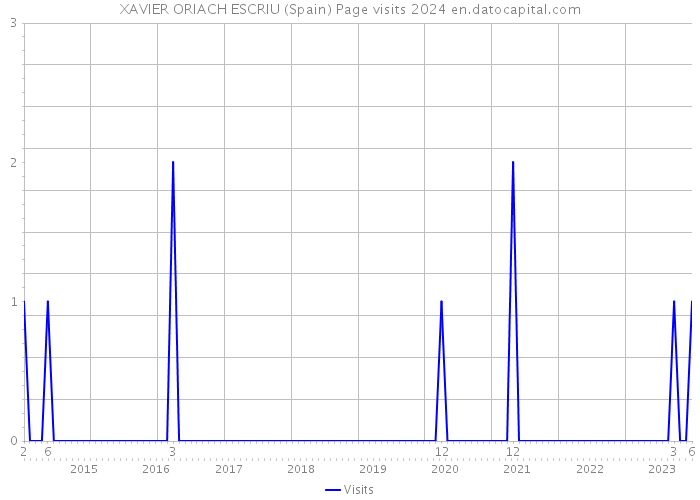 XAVIER ORIACH ESCRIU (Spain) Page visits 2024 
