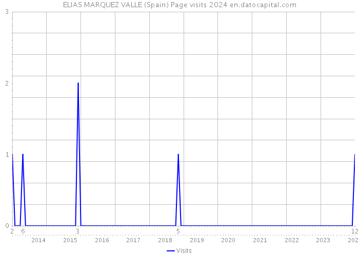 ELIAS MARQUEZ VALLE (Spain) Page visits 2024 