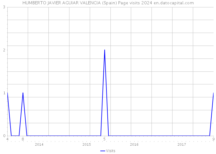 HUMBERTO JAVIER AGUIAR VALENCIA (Spain) Page visits 2024 