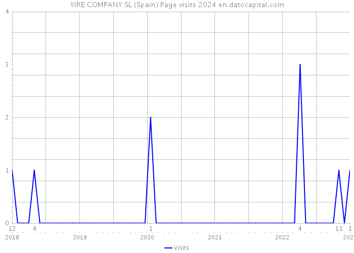 YIRE COMPANY SL (Spain) Page visits 2024 