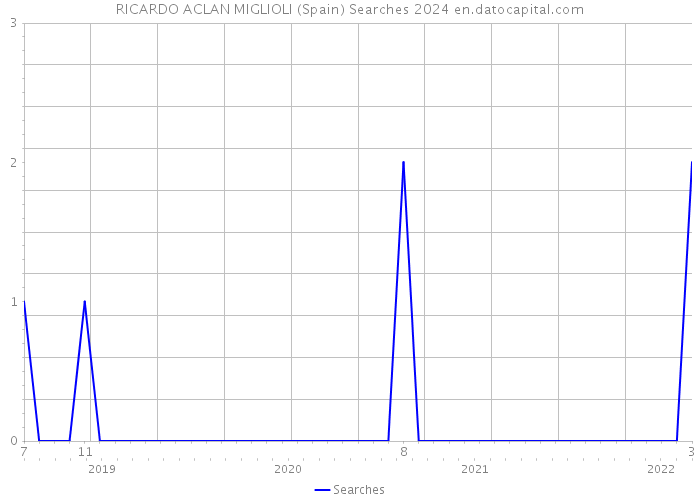 RICARDO ACLAN MIGLIOLI (Spain) Searches 2024 