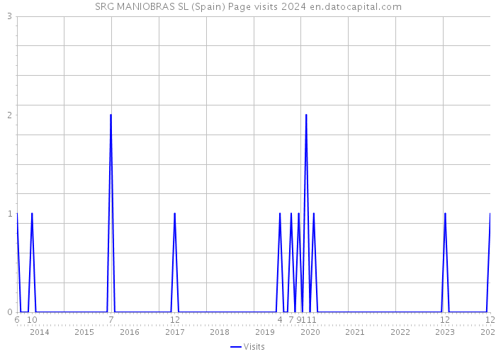 SRG MANIOBRAS SL (Spain) Page visits 2024 