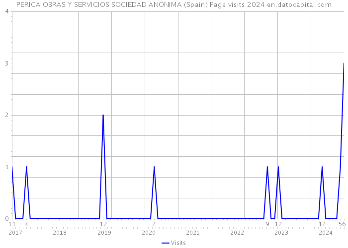 PERICA OBRAS Y SERVICIOS SOCIEDAD ANONIMA (Spain) Page visits 2024 