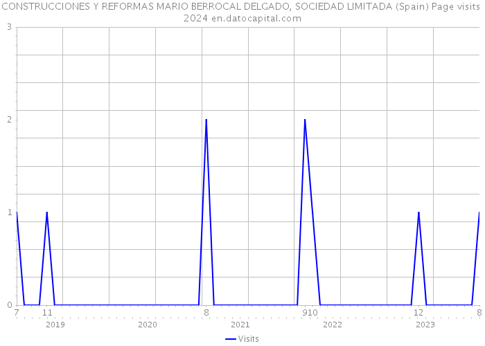 CONSTRUCCIONES Y REFORMAS MARIO BERROCAL DELGADO, SOCIEDAD LIMITADA (Spain) Page visits 2024 