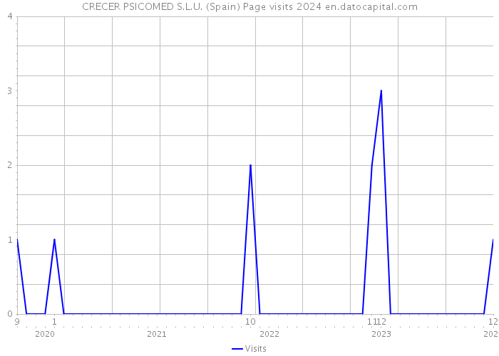 CRECER PSICOMED S.L.U. (Spain) Page visits 2024 