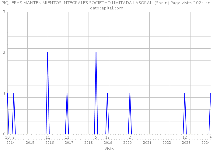 PIQUERAS MANTENIMIENTOS INTEGRALES SOCIEDAD LIMITADA LABORAL. (Spain) Page visits 2024 