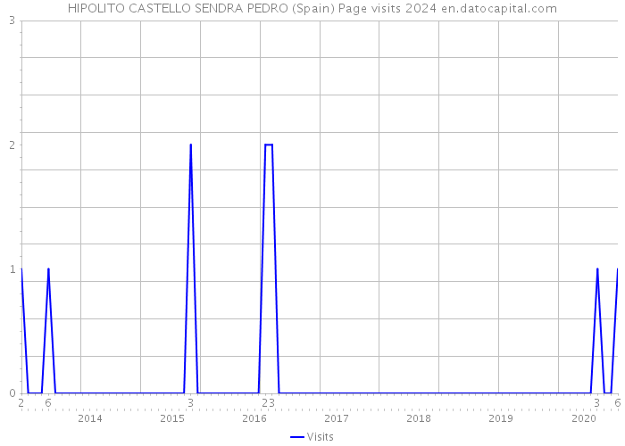 HIPOLITO CASTELLO SENDRA PEDRO (Spain) Page visits 2024 