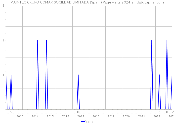 MAINTEC GRUPO GOMAR SOCIEDAD LIMITADA (Spain) Page visits 2024 