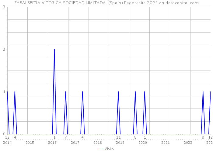 ZABALBEITIA VITORICA SOCIEDAD LIMITADA. (Spain) Page visits 2024 