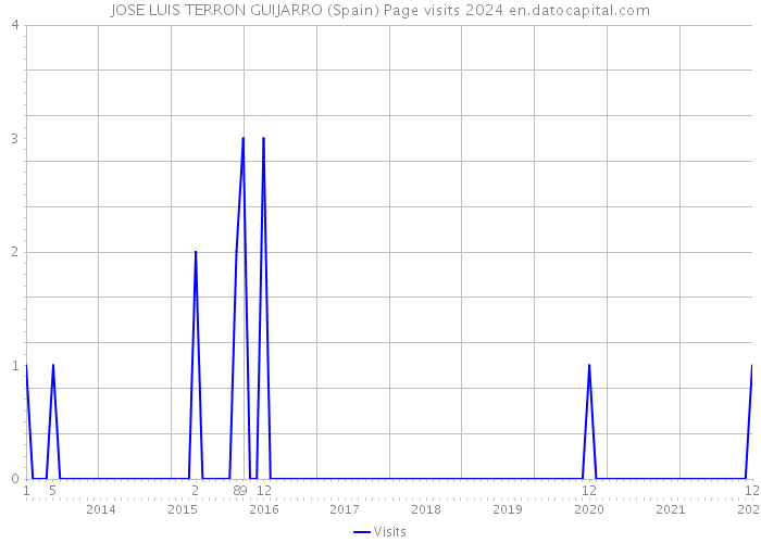 JOSE LUIS TERRON GUIJARRO (Spain) Page visits 2024 