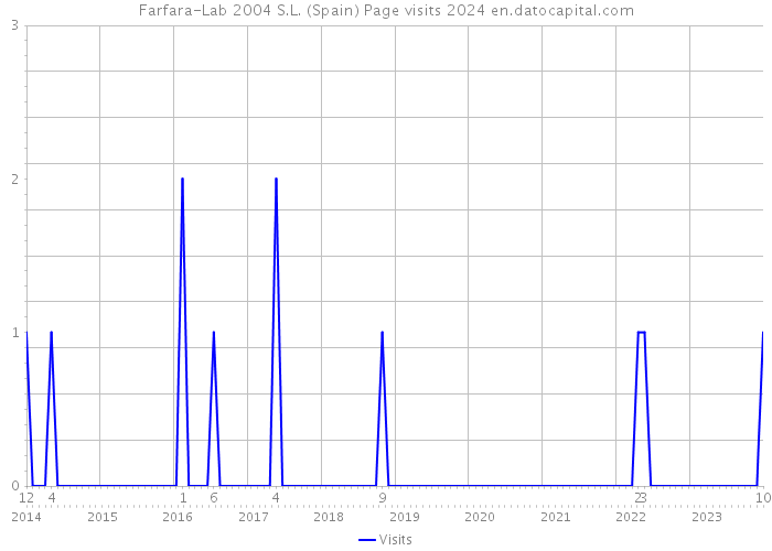 Farfara-Lab 2004 S.L. (Spain) Page visits 2024 