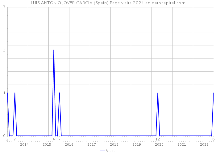 LUIS ANTONIO JOVER GARCIA (Spain) Page visits 2024 