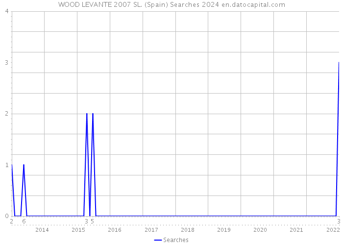 WOOD LEVANTE 2007 SL. (Spain) Searches 2024 