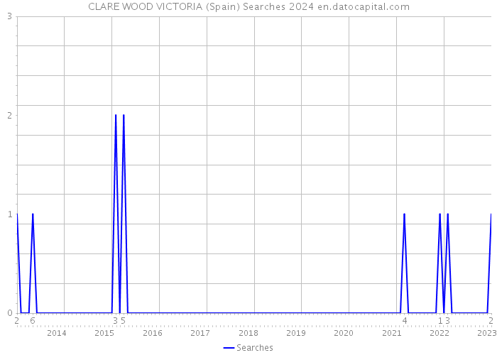 CLARE WOOD VICTORIA (Spain) Searches 2024 