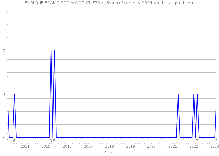 ENRIQUE FRANCISCO WOOD GUERRA (Spain) Searches 2024 