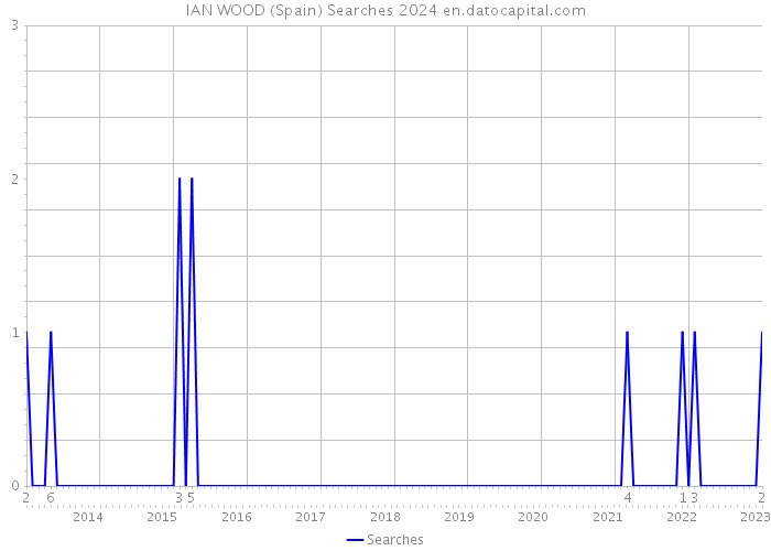 IAN WOOD (Spain) Searches 2024 