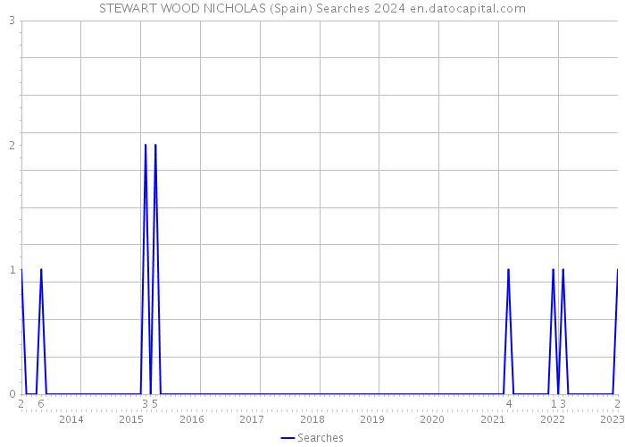 STEWART WOOD NICHOLAS (Spain) Searches 2024 