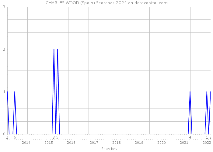 CHARLES WOOD (Spain) Searches 2024 