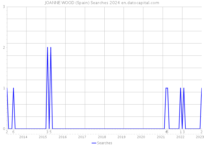 JOANNE WOOD (Spain) Searches 2024 