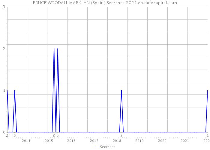 BRUCE WOODALL MARK IAN (Spain) Searches 2024 