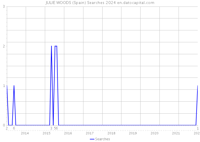 JULIE WOODS (Spain) Searches 2024 