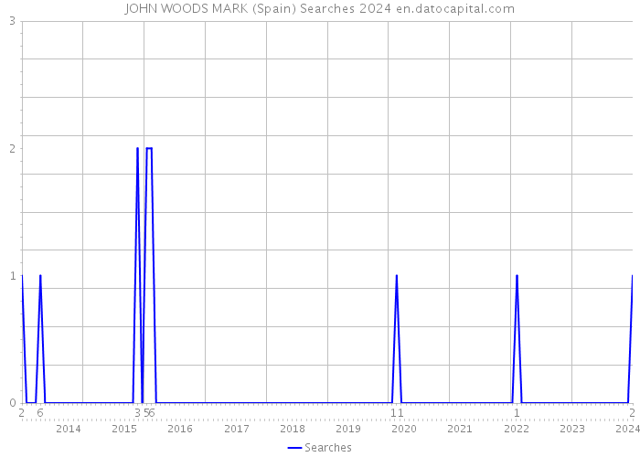 JOHN WOODS MARK (Spain) Searches 2024 