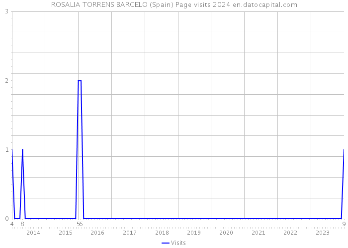 ROSALIA TORRENS BARCELO (Spain) Page visits 2024 