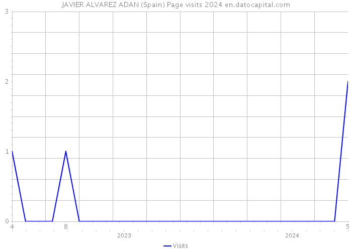 JAVIER ALVAREZ ADAN (Spain) Page visits 2024 