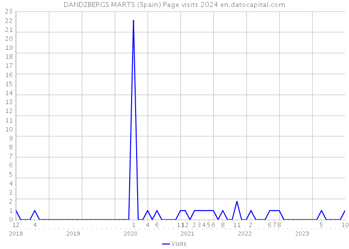 DANDZBERGS MARTS (Spain) Page visits 2024 