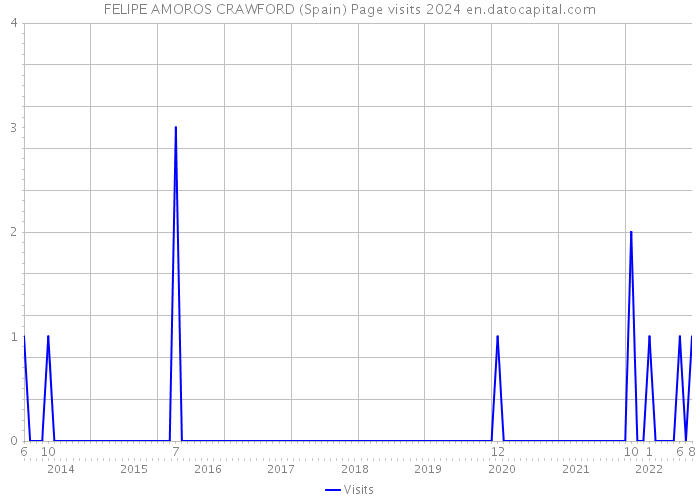 FELIPE AMOROS CRAWFORD (Spain) Page visits 2024 