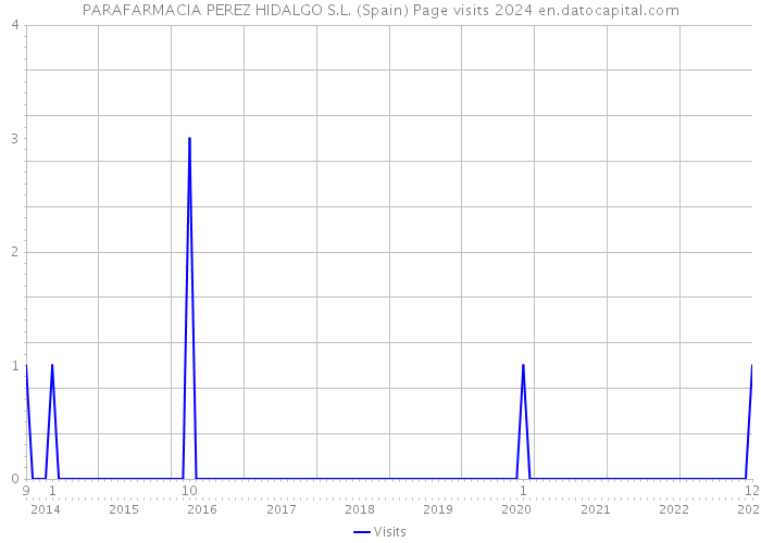 PARAFARMACIA PEREZ HIDALGO S.L. (Spain) Page visits 2024 
