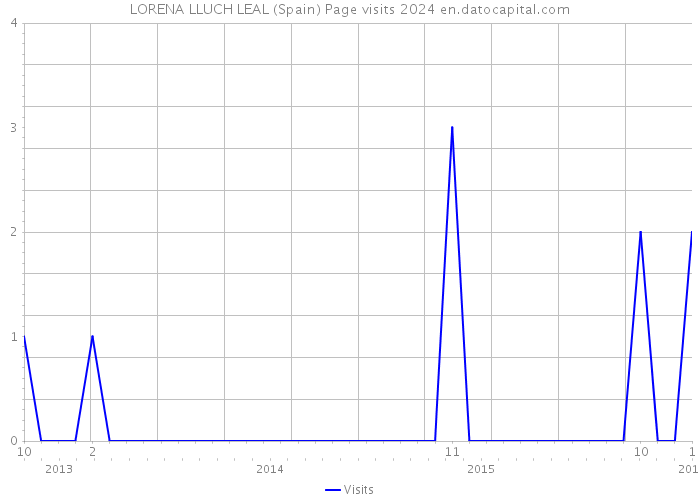 LORENA LLUCH LEAL (Spain) Page visits 2024 