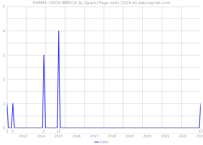 FARMA-CROS IBERICA SL (Spain) Page visits 2024 