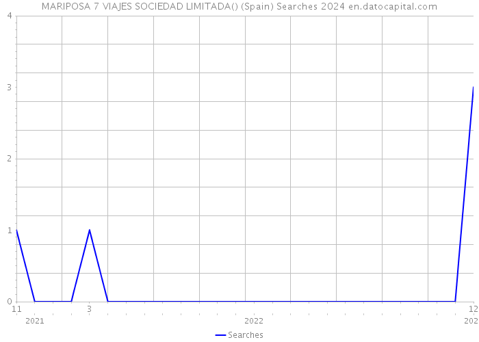 MARIPOSA 7 VIAJES SOCIEDAD LIMITADA() (Spain) Searches 2024 