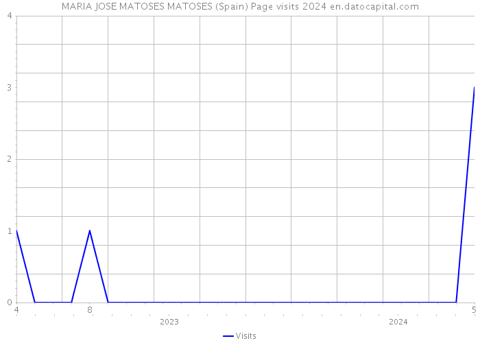 MARIA JOSE MATOSES MATOSES (Spain) Page visits 2024 