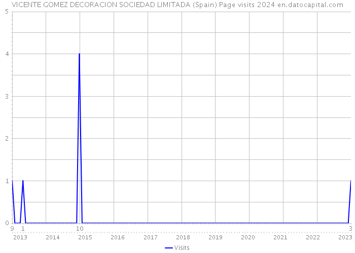 VICENTE GOMEZ DECORACION SOCIEDAD LIMITADA (Spain) Page visits 2024 