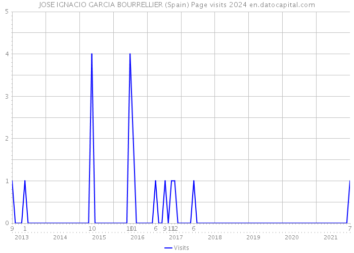 JOSE IGNACIO GARCIA BOURRELLIER (Spain) Page visits 2024 