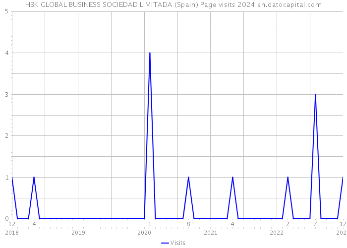 HBK GLOBAL BUSINESS SOCIEDAD LIMITADA (Spain) Page visits 2024 