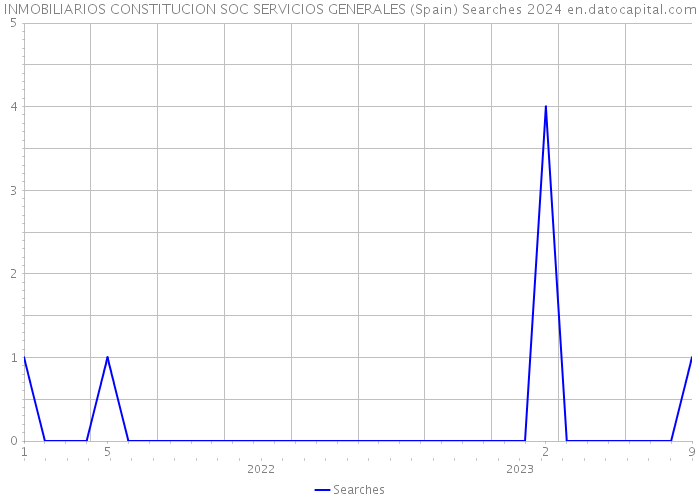 INMOBILIARIOS CONSTITUCION SOC SERVICIOS GENERALES (Spain) Searches 2024 