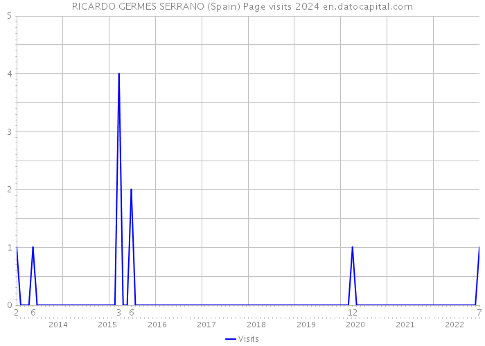 RICARDO GERMES SERRANO (Spain) Page visits 2024 