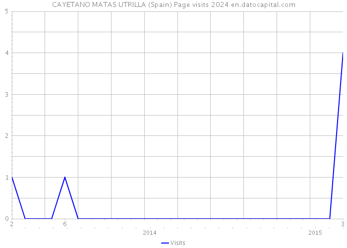 CAYETANO MATAS UTRILLA (Spain) Page visits 2024 
