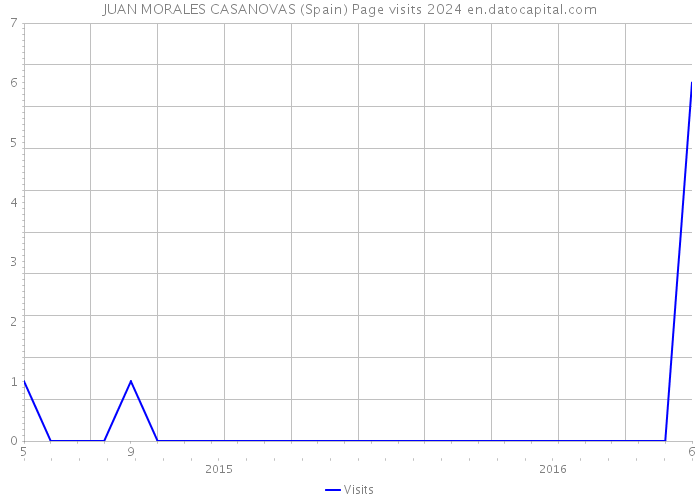 JUAN MORALES CASANOVAS (Spain) Page visits 2024 