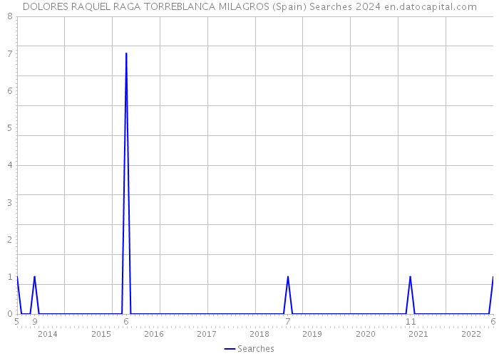 DOLORES RAQUEL RAGA TORREBLANCA MILAGROS (Spain) Searches 2024 