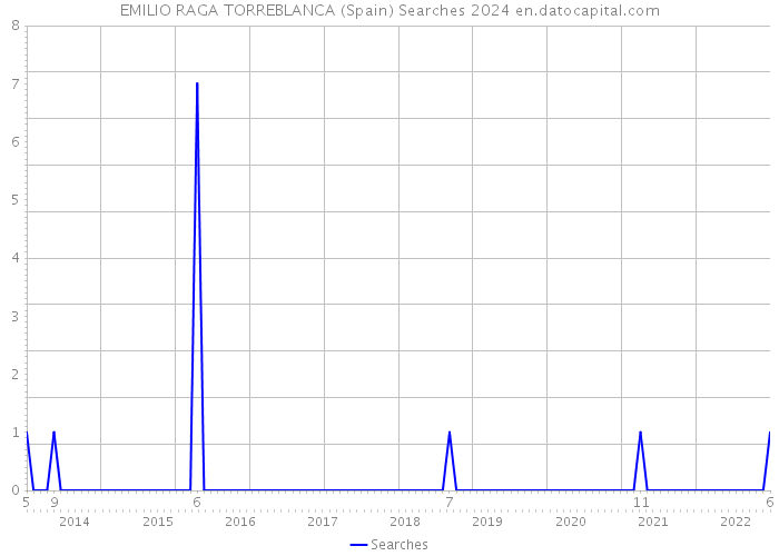 EMILIO RAGA TORREBLANCA (Spain) Searches 2024 