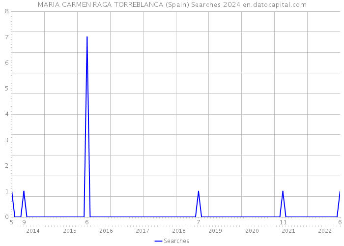 MARIA CARMEN RAGA TORREBLANCA (Spain) Searches 2024 