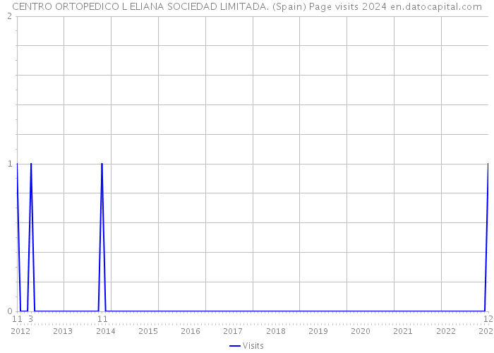 CENTRO ORTOPEDICO L ELIANA SOCIEDAD LIMITADA. (Spain) Page visits 2024 