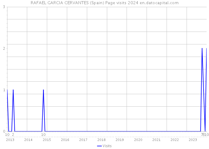 RAFAEL GARCIA CERVANTES (Spain) Page visits 2024 