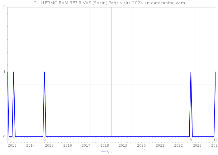 GUILLERMO RAMIREZ RIVAS (Spain) Page visits 2024 